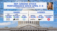 Only one member of Congress has reported trades since the president’s earlier tariff announcement on April 2. Georgia Republican Marjorie Taylor Greene has been disclosing trades within two to three days despite the 45-day window.