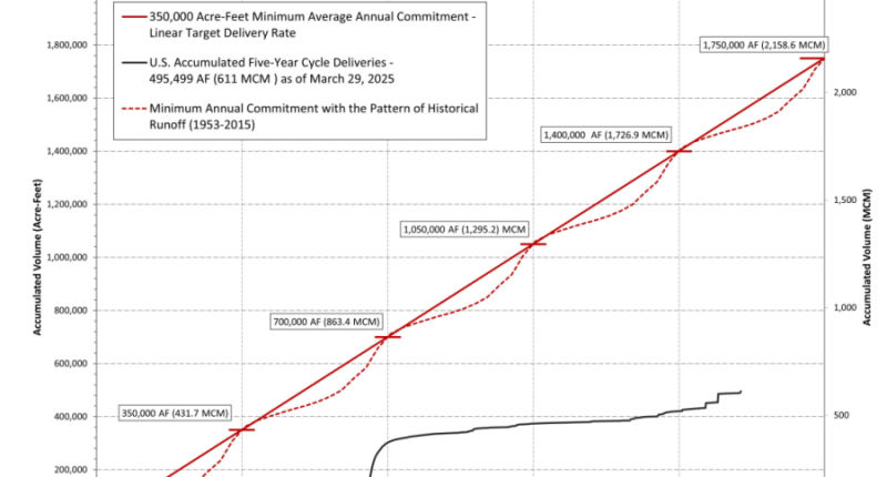 US withholding water from Mexico to address debt, official says