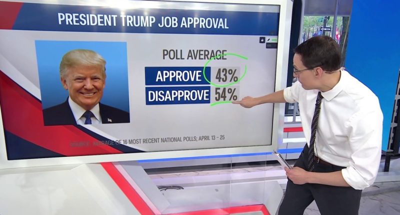What Americans think of Trump as he marks 100 days in office