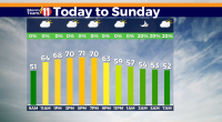 Chilly start to the day, increasing afternoon clouds, cooler with rain by Sunday evening