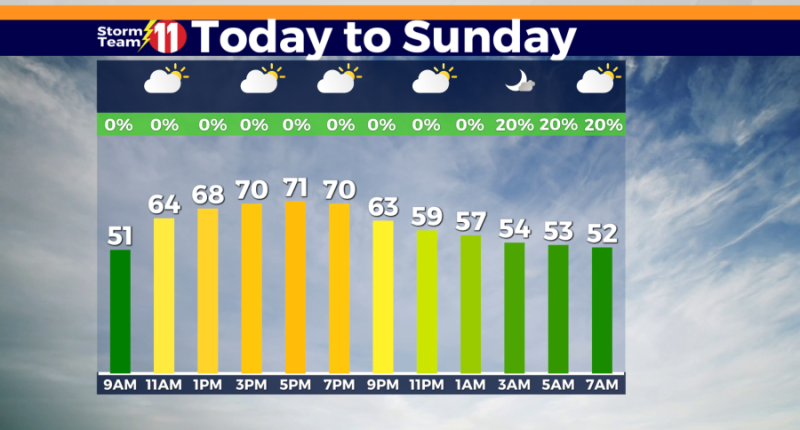 Chilly start to the day, increasing afternoon clouds, cooler with rain by Sunday evening