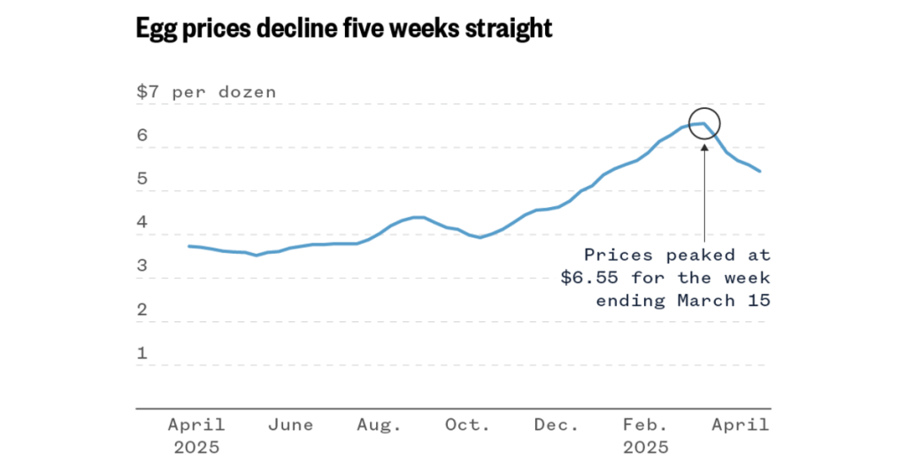 Egg prices decline, but grocery shoppers face coming uncertainty