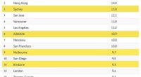 Insane global ranking that says it all about buying a home in Australia