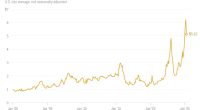 US egg prices fall for the first time in months but remain near record highs