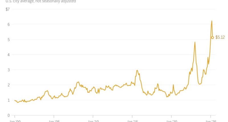 US egg prices fall for the first time in months but remain near record highs