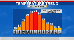 Slightly lower rain chances mid-week