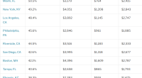 Table listing data on cities and their rent, childcare costs monthly.