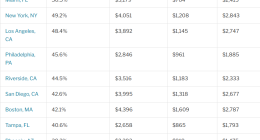 Table listing data on cities and their rent, childcare costs monthly.