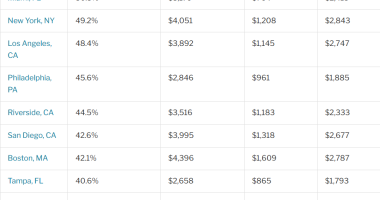 Table listing data on cities and their rent, childcare costs monthly.