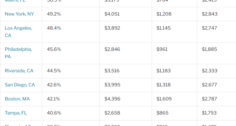 Table listing data on cities and their rent, childcare costs monthly.