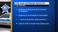 Chicago's Office of Inspector General says city's Gun Offender Registry incomplete, unreliable due in part to Chicago police
