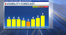 Storm Team 3: Fog Possible Monday Morning, Hot Week Ahead