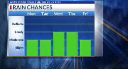 Storm Team 3: Looking Ahead to Rain Chances & Tracking the Tropics