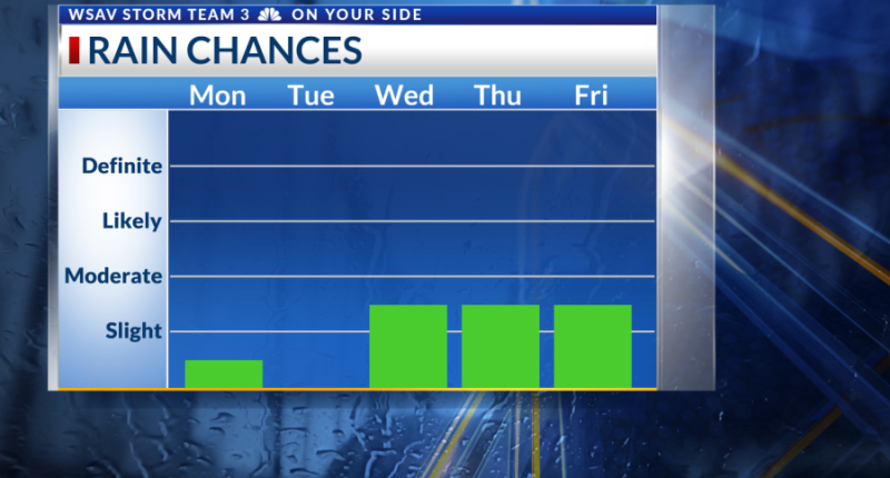 Storm Team 3: Nice Start to the Week, Hurricane Season is Officially Underway, Rain Chances Return Mid-Week