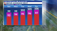 Storm Team 3: Seasonal Sunday Before Above-Average Heat Builds In
