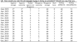 Trump, Abbott approval ratings among Texans sours: Poll