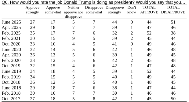 Trump, Abbott approval ratings among Texans sours: Poll