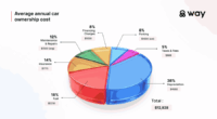 How much does it really cost to own a car in the US?
