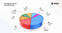 How much does it really cost to own a car in the US?