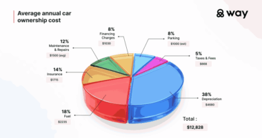 How much does it really cost to own a car in the US?
