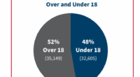 Agency: Hundreds in juvenile program for residency had ties to gangs, crime