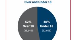 Agency: Hundreds in juvenile program for residency had ties to gangs, crime