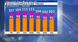 Storm Team 3: Dangerous heat in the forecast Friday, weekend