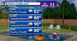 Storm Team 3: Hotter afternoons heading toward the weekend
