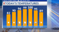 Storm Team 3: Miserable heat continues today, Weather Aware Day