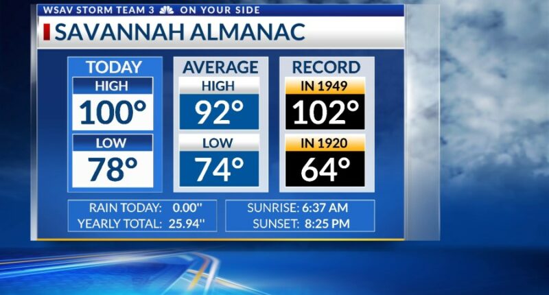 Storm Team 3: More dangerous heat, scattered storms Tuesday