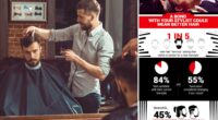 Why many men suffer from haircut anxiety, new survey reveals