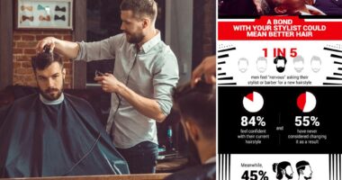 Why many men suffer from haircut anxiety, new survey reveals