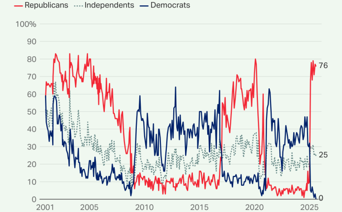 Democrats deeply unsatisfied with US direction under Trump: Poll