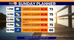 Isolated showers possible through the evening, highs will stay on the cooler side