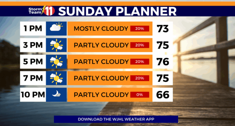 Isolated showers possible through the evening, highs will stay on the cooler side