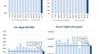 Las Vegas tourism troubles deepen as visitor count drops 11.3% in June