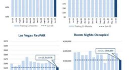 Las Vegas tourism troubles deepen as visitor count drops 11.3% in June