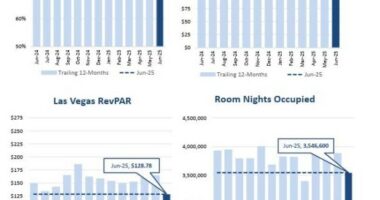 Las Vegas tourism troubles deepen as visitor count drops 11.3% in June