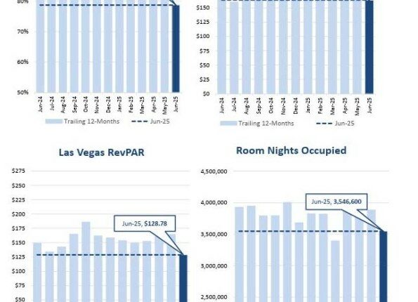 Las Vegas tourism troubles deepen as visitor count drops 11.3% in June