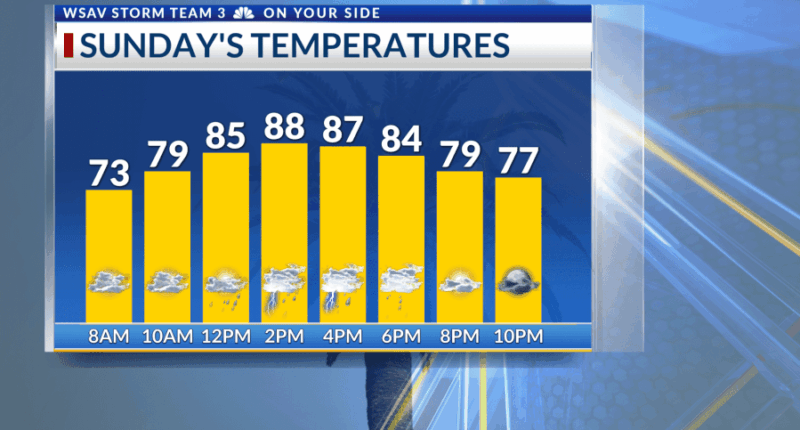 Storm Team 3: Rain chances winding down for Sunday and beyond