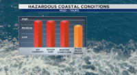 TIMING: Hazardous beach and boating conditions off Florida coast heading into the week