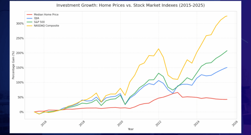Stocks vs. Home Prices