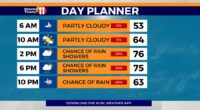 Storm Team 11: Wet weather returns mid-week