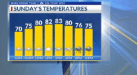 Storm Team 3: More storms Sunday, tracking the tropics