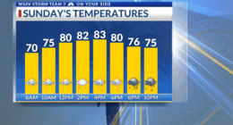 Storm Team 3: More storms Sunday, tracking the tropics