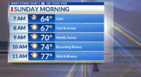 Storm Team 3: Quiet and pleasant weather continues into Sunday