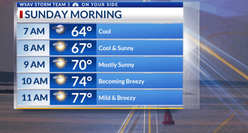 Storm Team 3: Quiet and pleasant weather continues into Sunday
