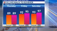 StormTeam 3: Hotter afternoon, Quiet conditions continue