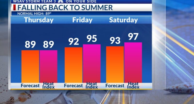 StormTeam 3: Hotter afternoon, Quiet conditions continue