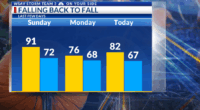 StormTeam 3: More sun, Breezy northeast wind continues